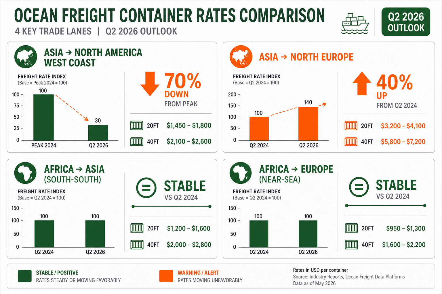 Global ocean freight trade lane comparison chart: Transpacific down 70%, Asia-Europe up 40%, showing container rates by route for Q2 2026
