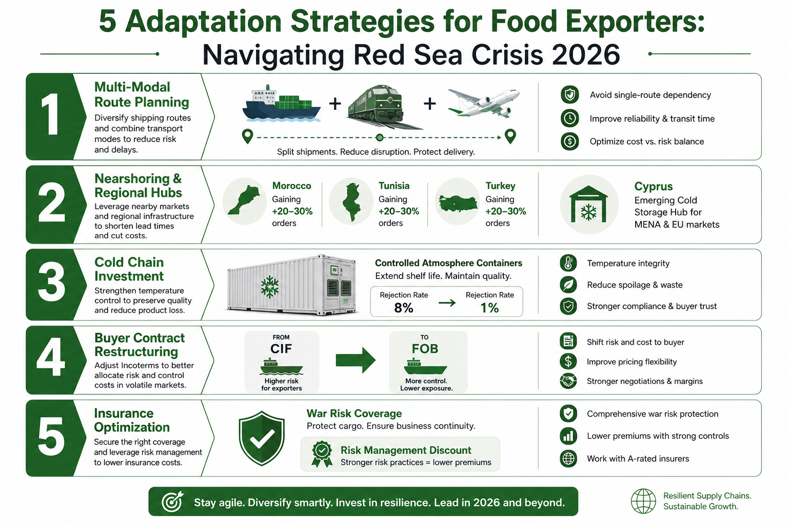 Adaptation strategies comparison for food exporters affected by Red Sea disruptions