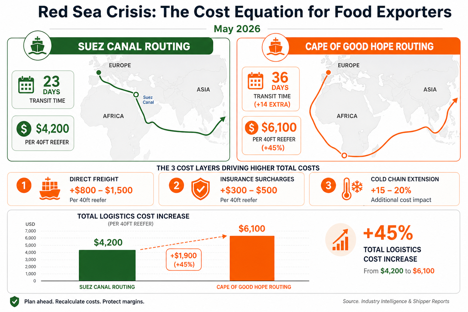 Red Sea crisis cost equation breakdown: longer routes vs insurance vs inventory carrying costs