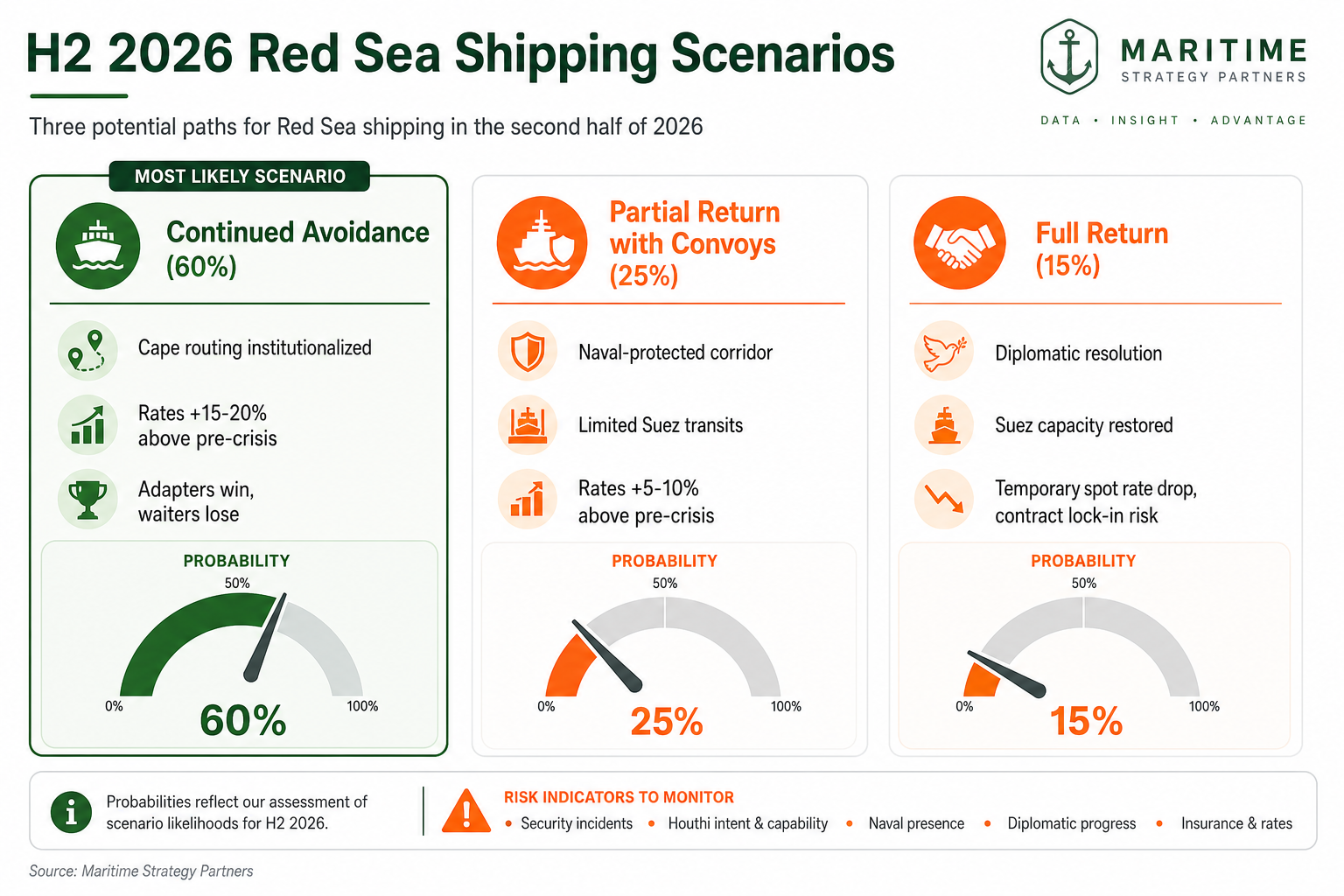 H2 2026 scenarios matrix for Red Sea shipping disruption outlook