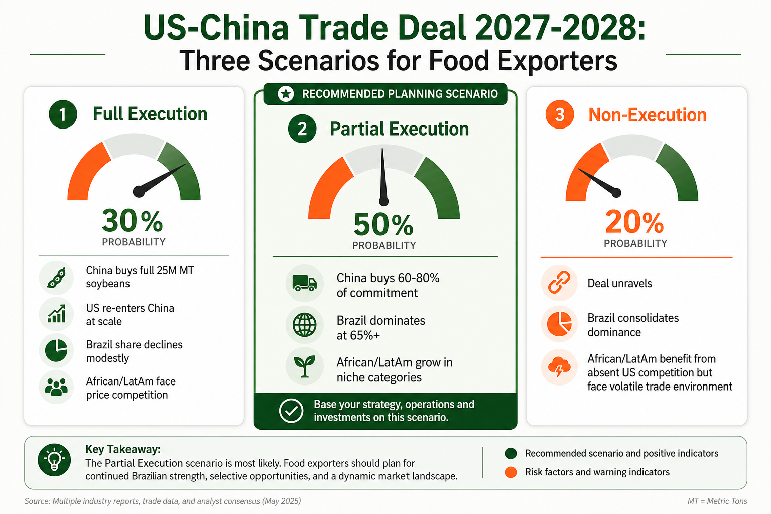 Three scenarios comparison for food exporters under US-China trade deal