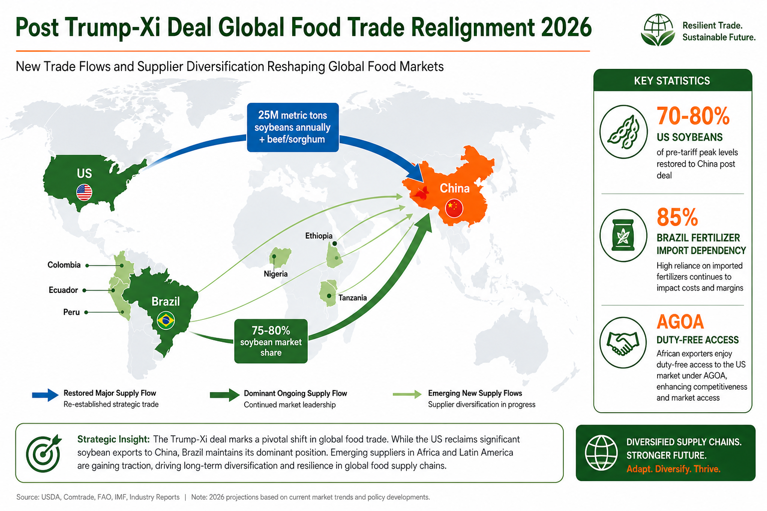 Trade flow map showing winners and losers of US-China trade deal 2026