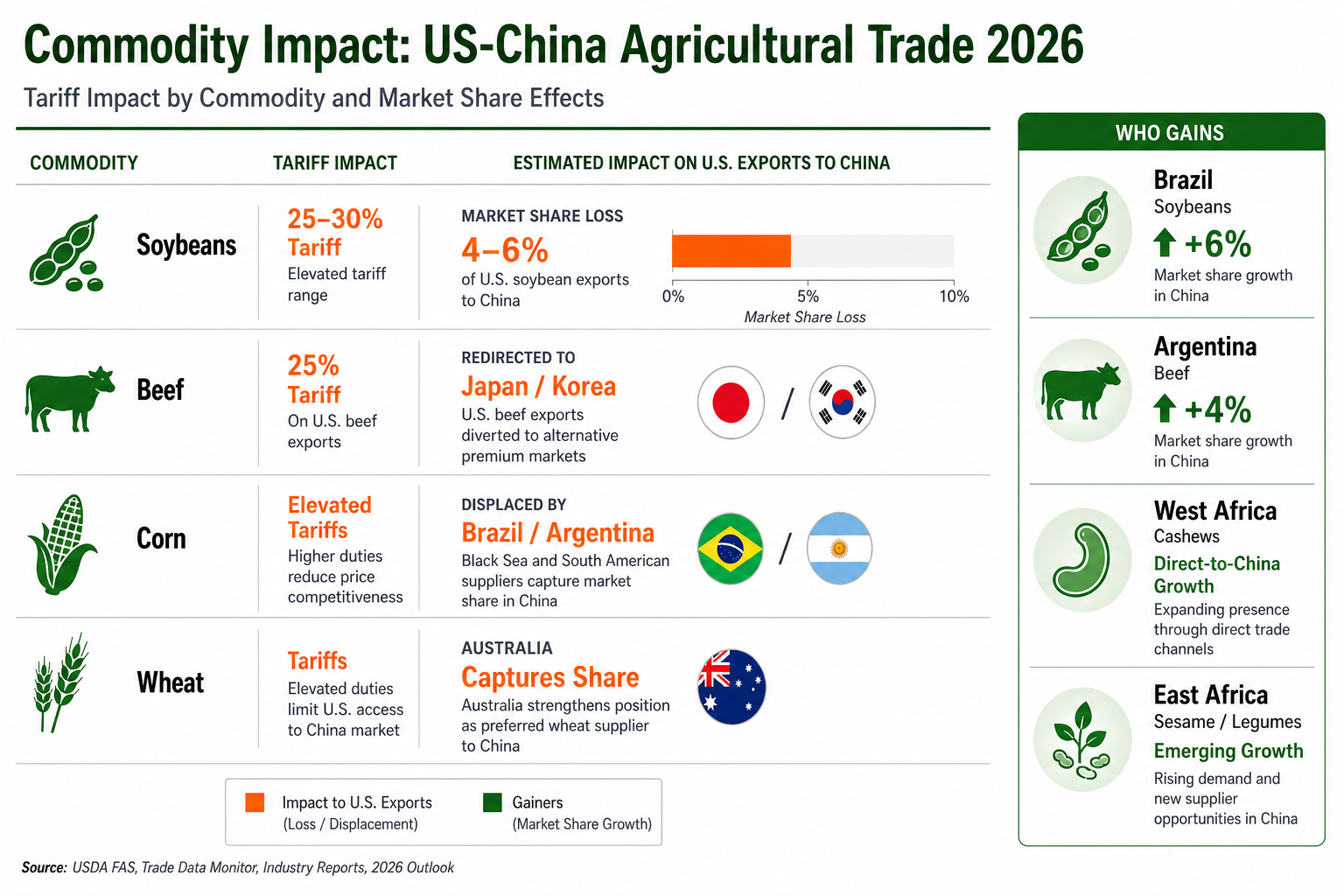 Commodity impact bar chart: soy, pork and grain tariff effects under US-China trade war 2026