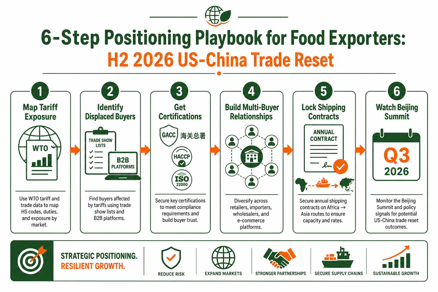 Positioning playbook for food exporters navigating US-China trade war 2026