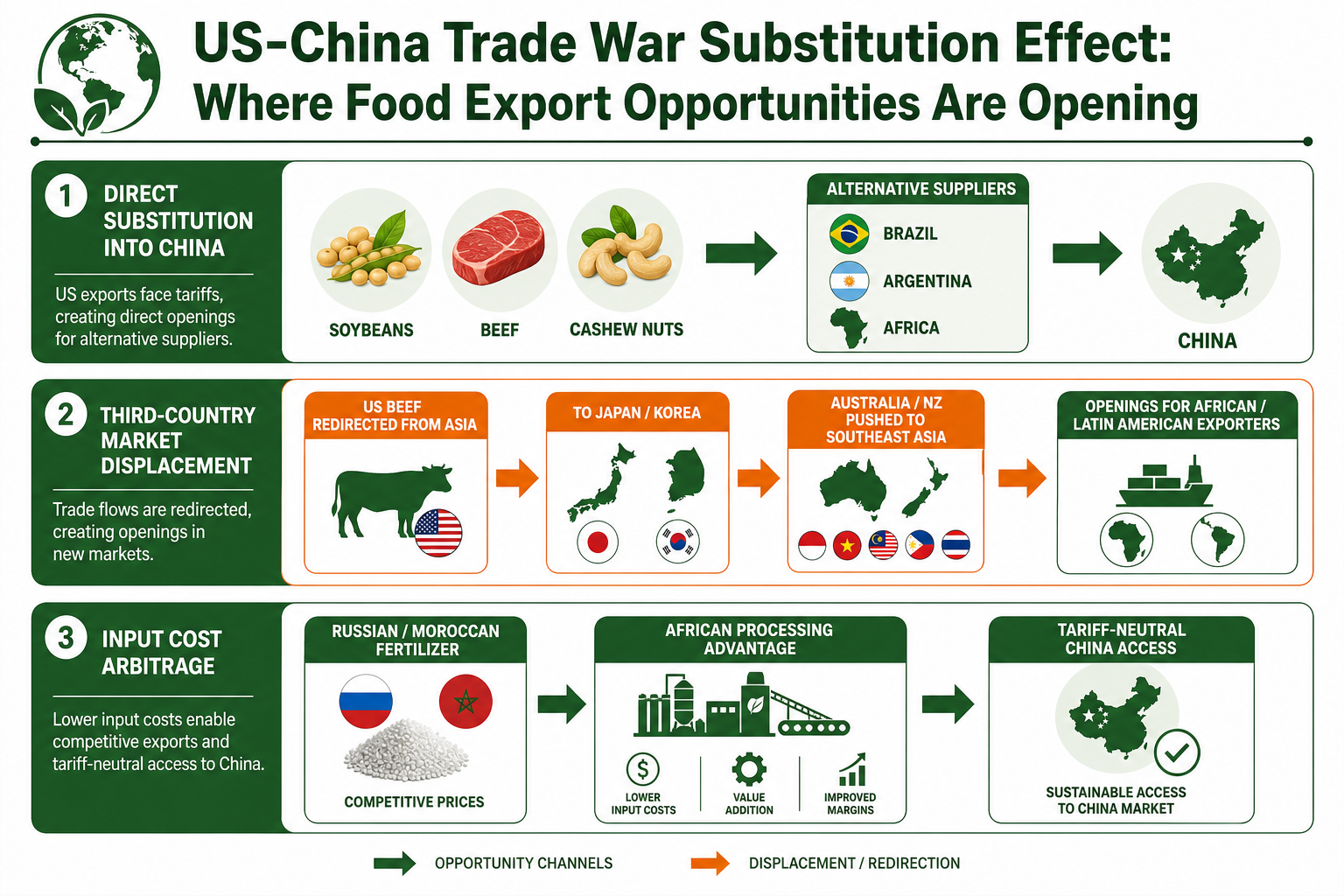 Substitution effect flow diagram showing trade flow changes under US-China tariffs