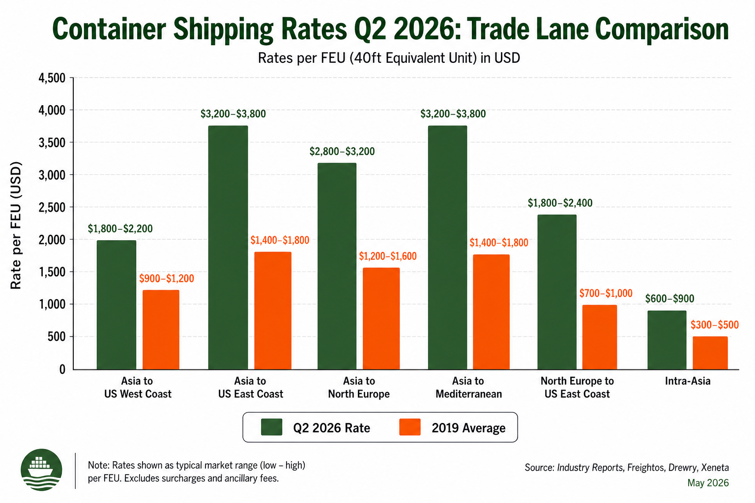 Container shipping rates comparison across major trade lanes in Q2 2026 showing spot rates and percentage changes from 2022 peak and 2019 average