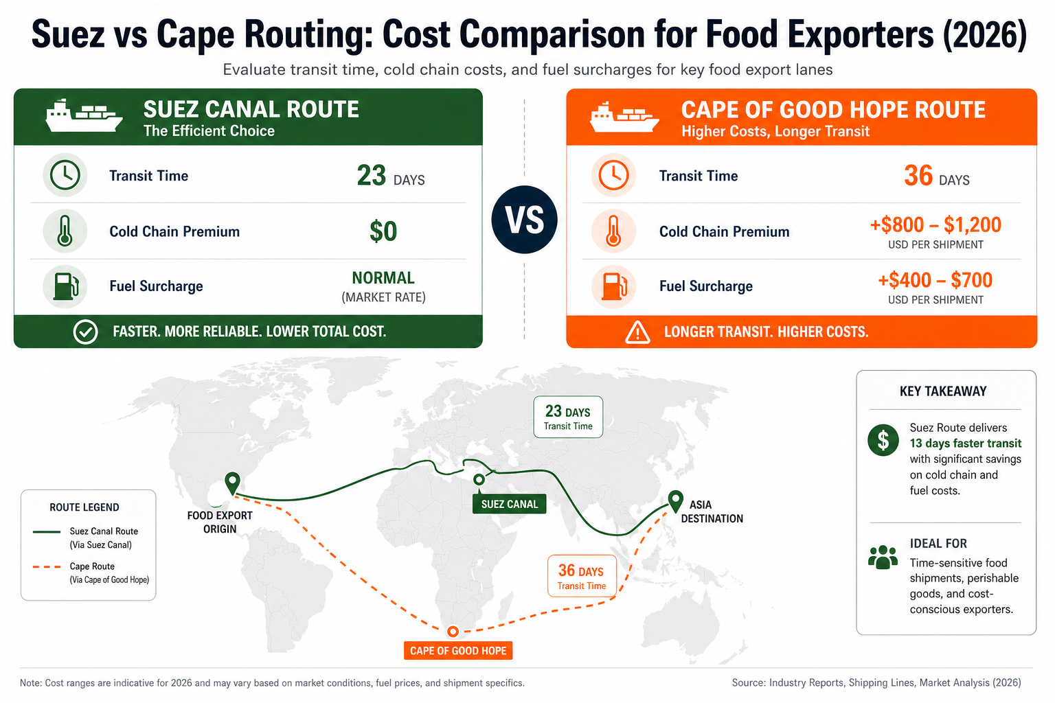 Infographic comparing Suez Canal routing (23 days, lower cost) vs Cape of Good Hope routing (36 days, higher cold chain and fuel costs) for food export shipping in 2026