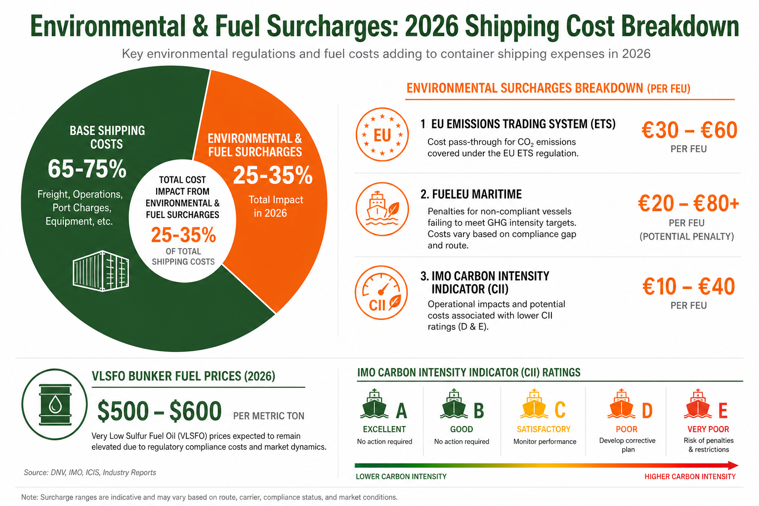 Breakdown of environmental surcharges and fuel costs impacting container shipping in 2026 including EU ETS, FuelEU Maritime, IMO CII, and VLSFO bunker fuel prices