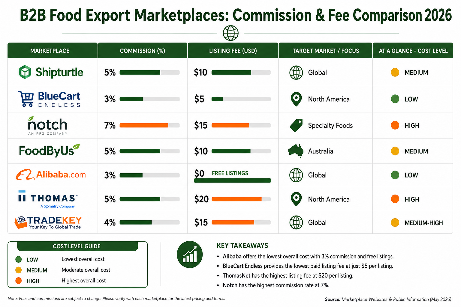Visual comparison of 7 B2B food export marketplaces showing commission rates, listing fees, subscription costs, and geographic reach for Shipturtle, BlueCart, Notch, FoodByUs, Alibaba, ThomasNet, and TradeKey in 2026