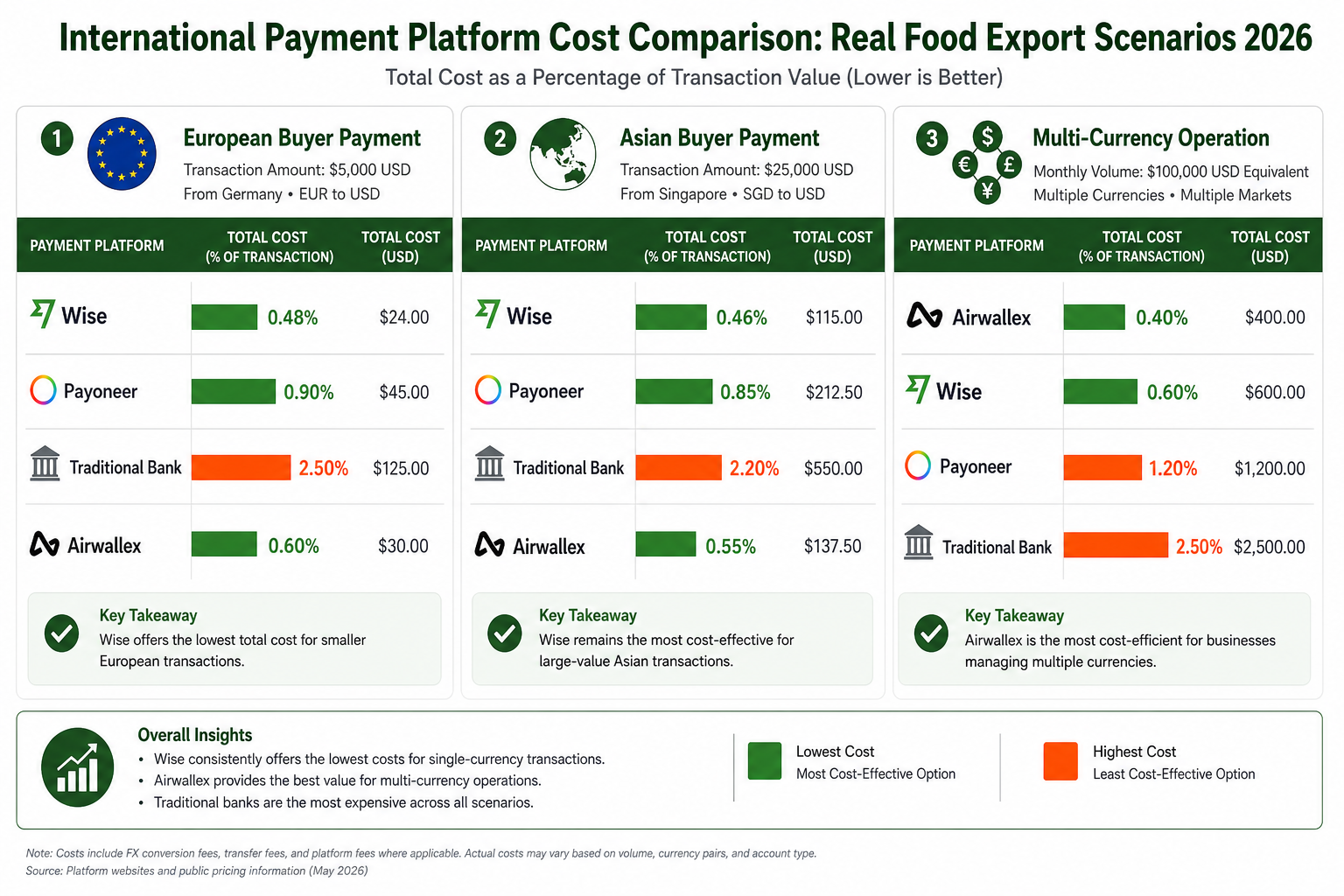 Side-by-side cost comparison of Wise, Payoneer, traditional bank, and Airwallex across three real food export payment scenarios: €5,000 European payment, $25,000 Asian payment, and multi-currency operations