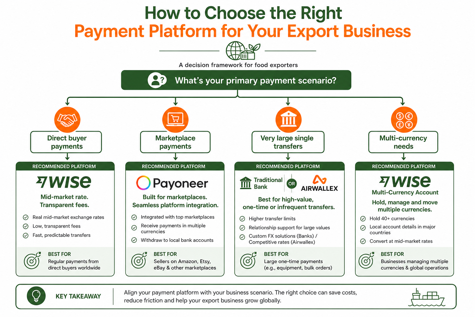 Payment platform selection flow chart for food exporters: direct buyer payments → Wise, marketplace payments → Payoneer, large transfers → Traditional Bank/Airwallex, multi-currency needs → Wise