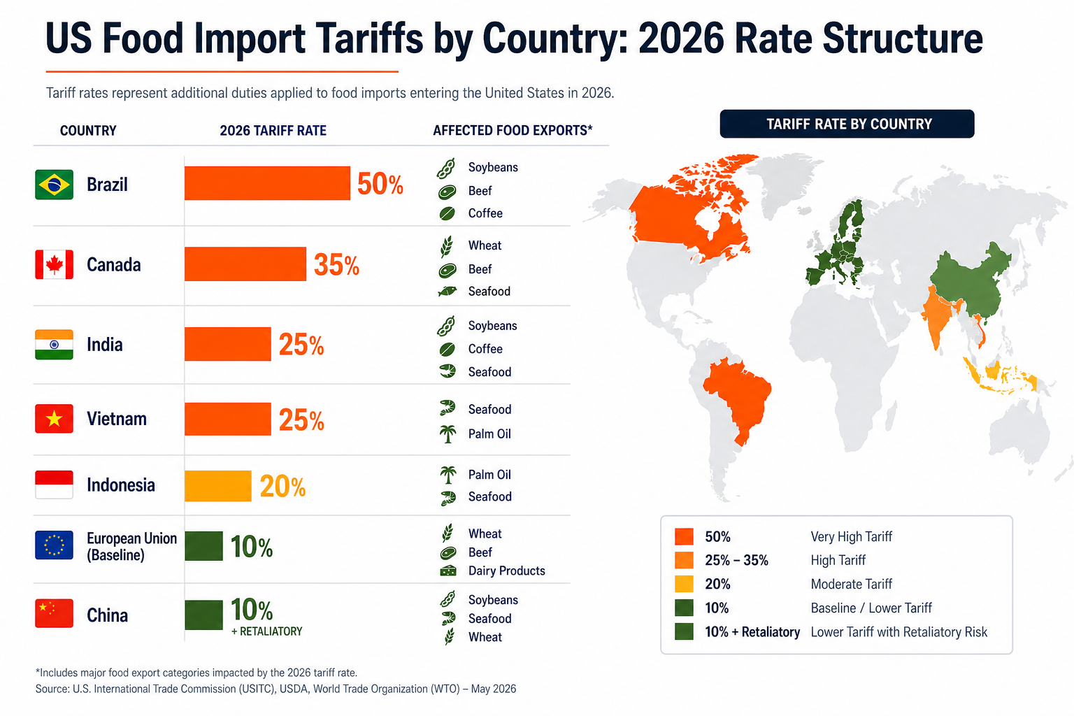 US tariff rates on food imports by country in 2026: Brazil 50%, Canada 35%, India 25%, Vietnam 25%, Indonesia 20%, EU 10%, China 10% plus retaliatory tariffs