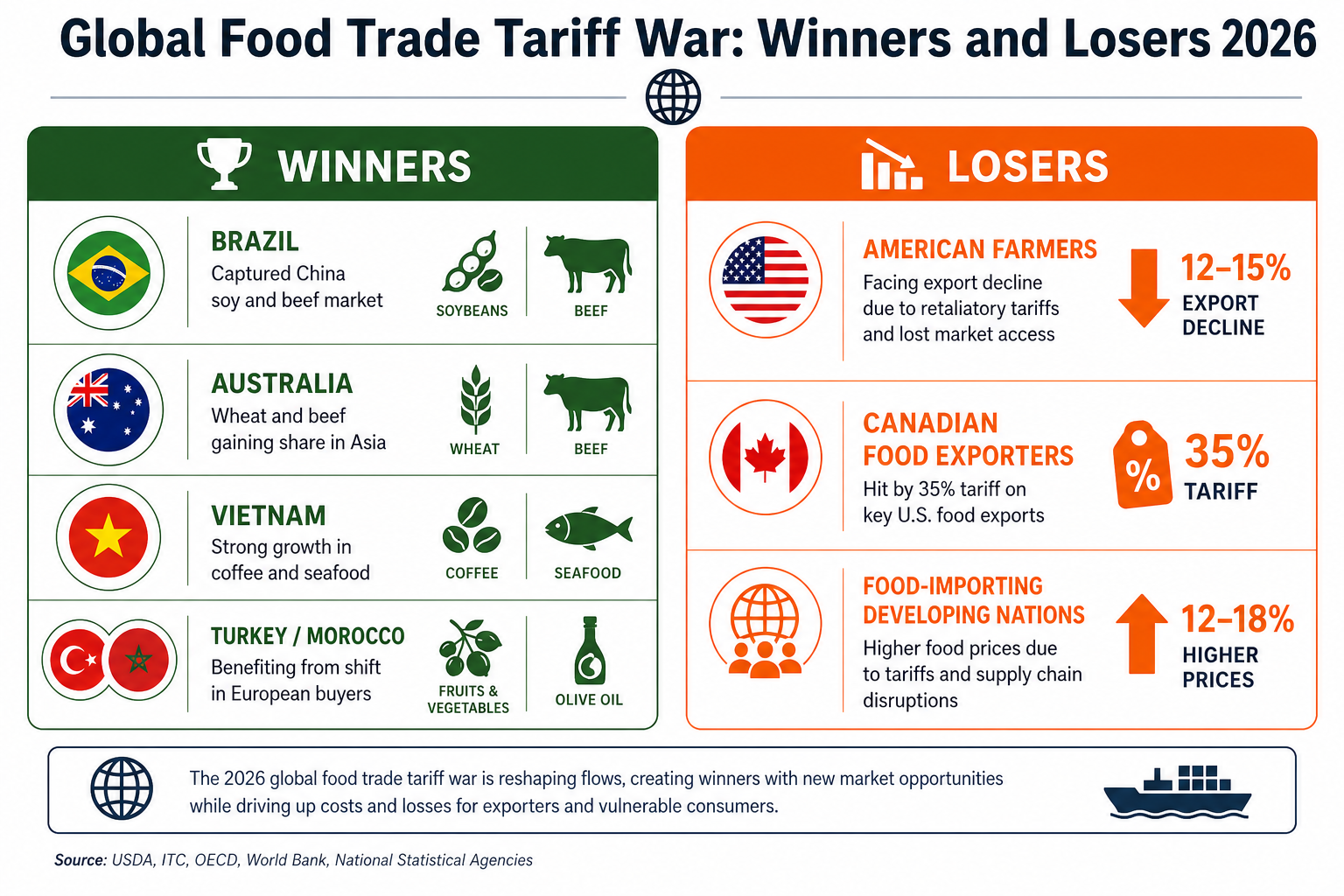 Winners and losers of the 2026 global food trade tariff war: Brazil, Australia, Vietnam gaining market share while American farmers, Canadian exporters, and food-importing developing nations face losses