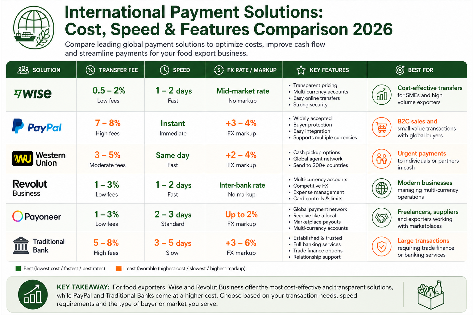 Cost, speed, and features comparison of 6 international payment solutions for food exporters: Wise, PayPal, Western Union, Revolut Business, Payoneer, and traditional banks in 2026