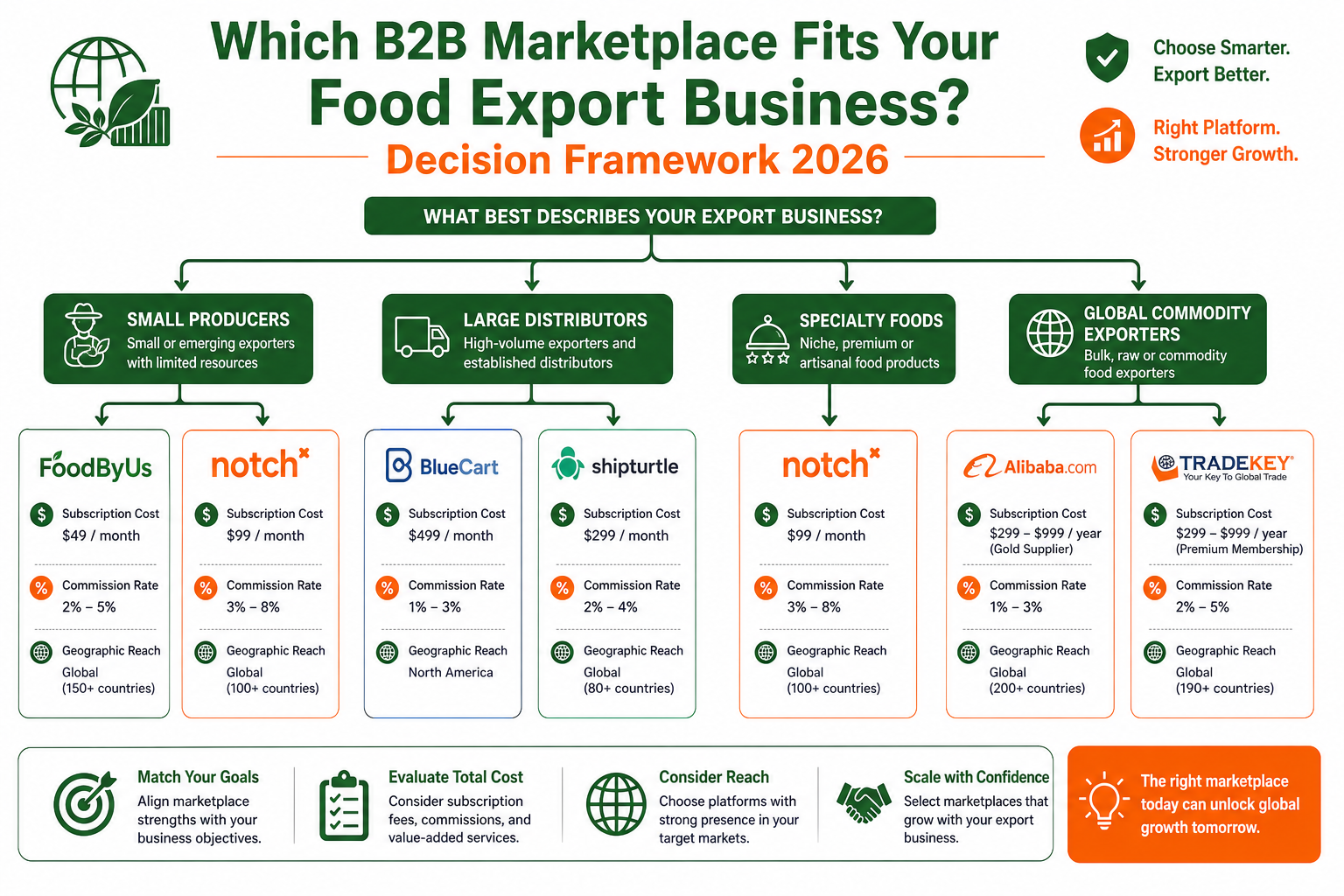 Decision framework guiding food exporters to the right B2B marketplace based on exporter profile: small producer, large distributor, specialty foods, or global commodity exporter