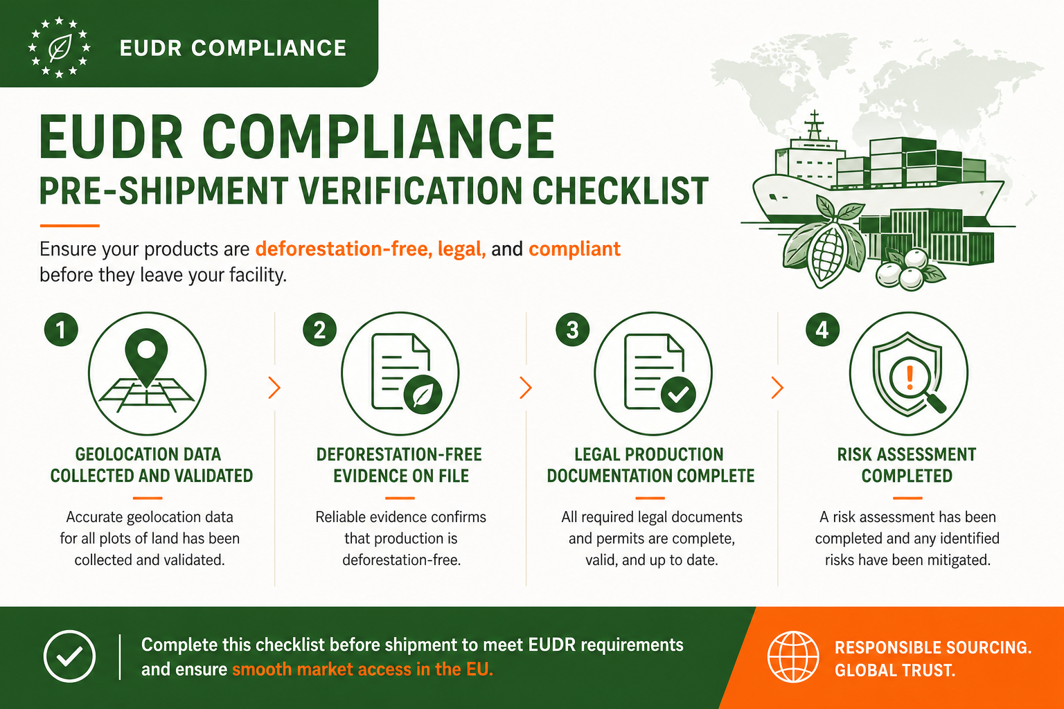 EUDR compliance pre-shipment verification checklist showing four key checkpoints for food exporters