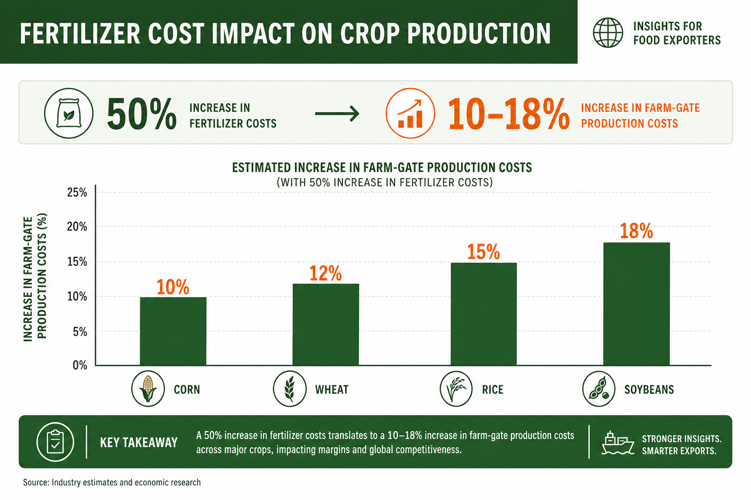 Fertilizer cost impact bar chart showing 50% fertilizer price increase translating to 10-18% production cost increase for corn, wheat, rice, and soybeans