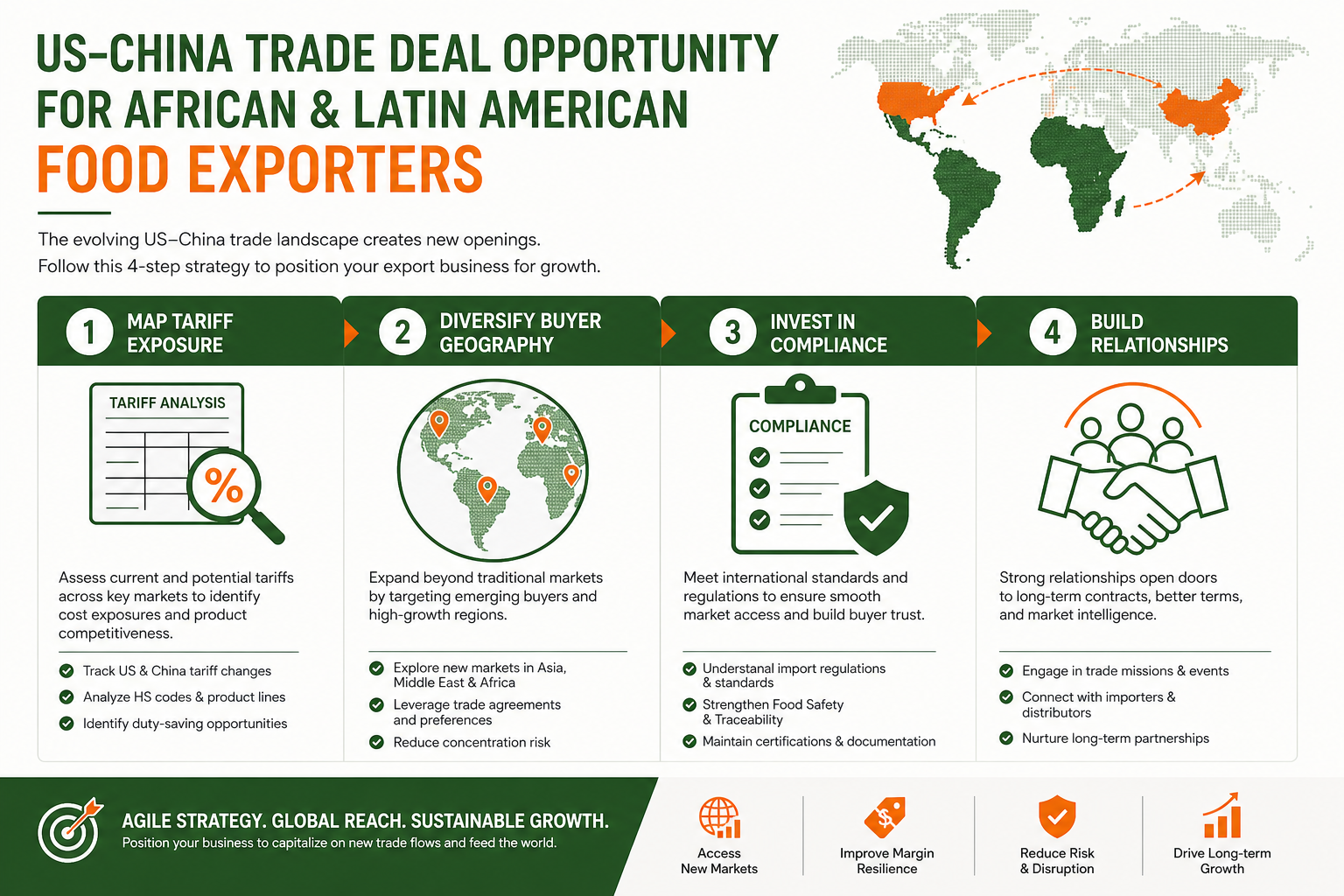 Four-step export strategy framework for food exporters: map tariff exposure, diversify buyer geography, invest in compliance, build relationships