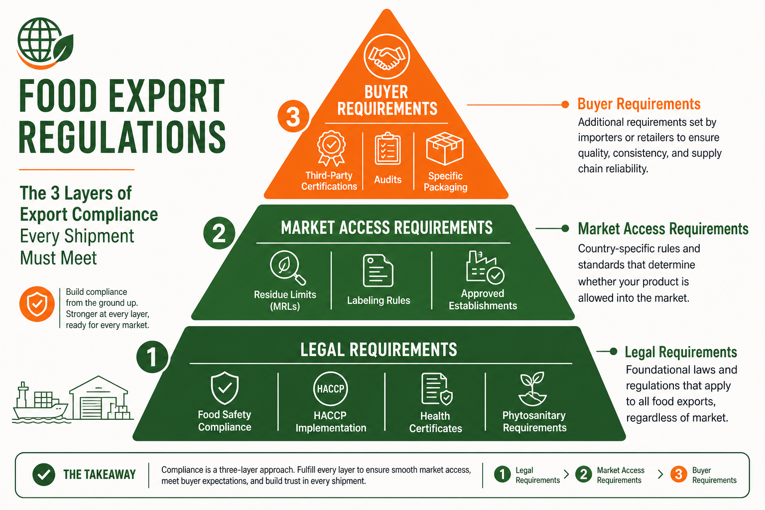 Three layers of export compliance pyramid: legal requirements, market access requirements, buyer requirements