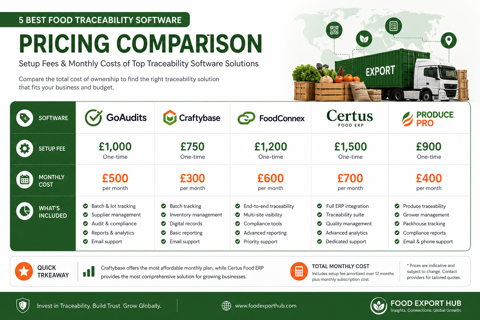 Food Traceability Software Pricing Comparison - Setup fees and monthly costs for GoAudits, Craftybase, FoodConnex, Certus Food ERP, and Produce Pro