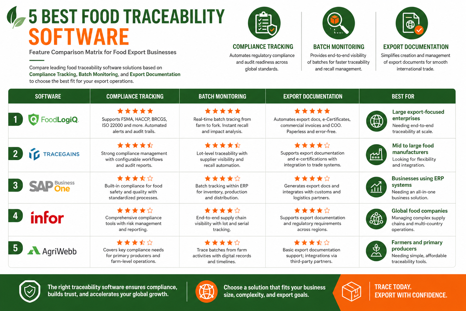 Food Traceability Software Feature Matrix - Compliance tracking, batch monitoring, and export documentation comparison