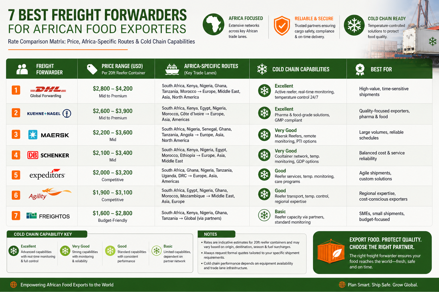 Freight Forwarder Rate Comparison - Price ranges and cold chain capabilities for 7 freight forwarders serving African food exporters