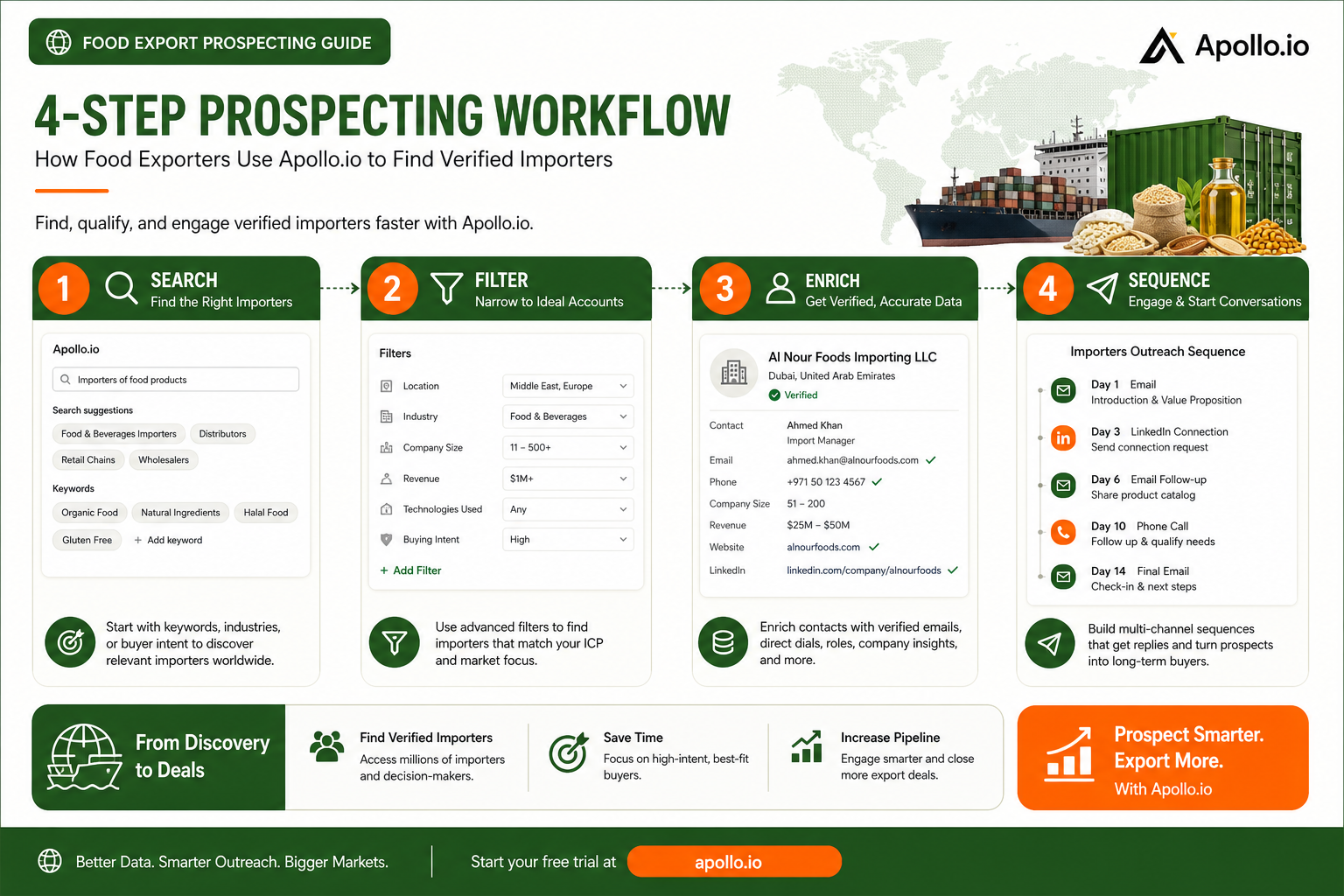 Apollo.io Prospecting Workflow - 4-step process for food exporters: search, filter, enrich, sequence to find verified importers