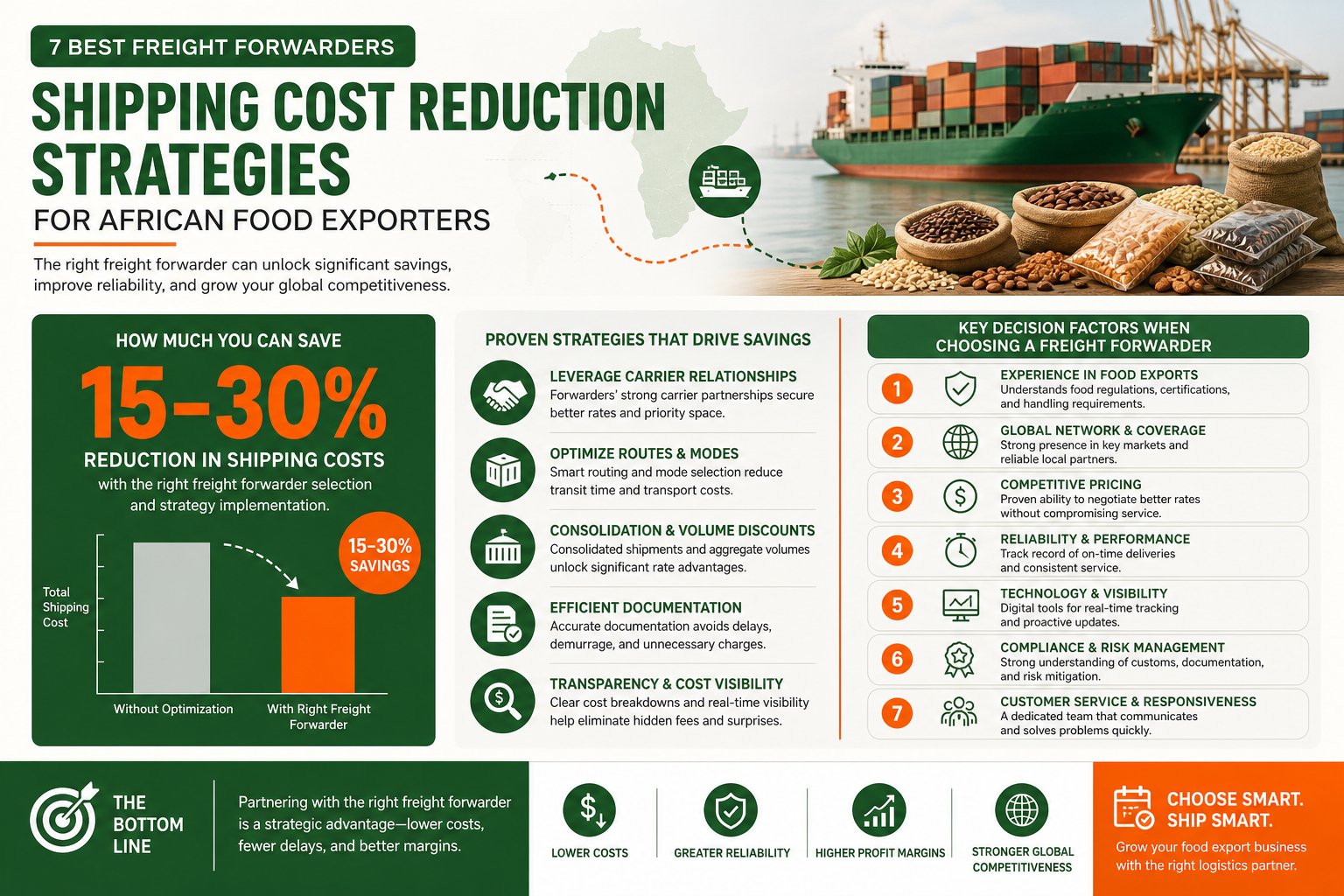 Shipping Cost Savings Strategies - How African food exporters can save 15-30% through smart freight forwarder selection
