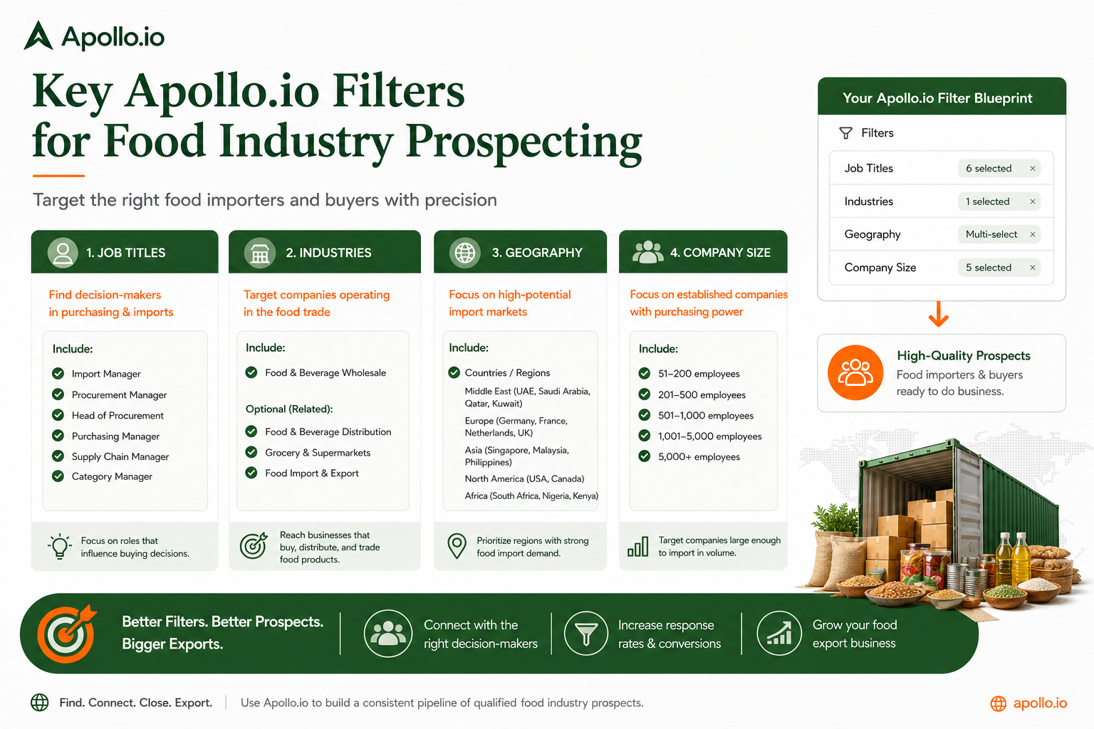 Apollo.io Industry Filters Guide - Key food industry filters for finding importers: job titles, NAICS codes, geography, company size