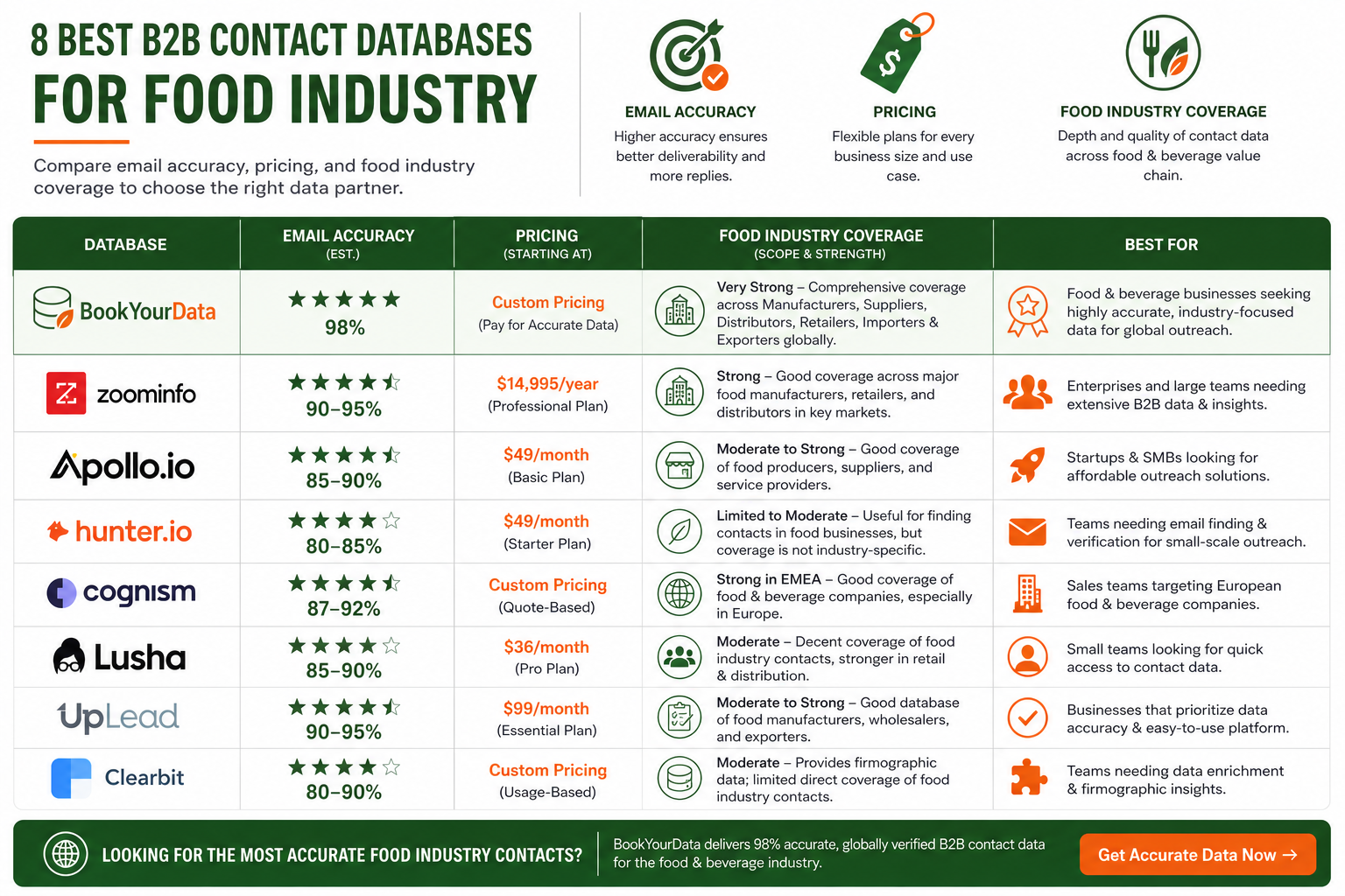 Comparison of 8 B2B Contact Databases for Food Exporters - Email accuracy, pricing, food industry coverage comparison