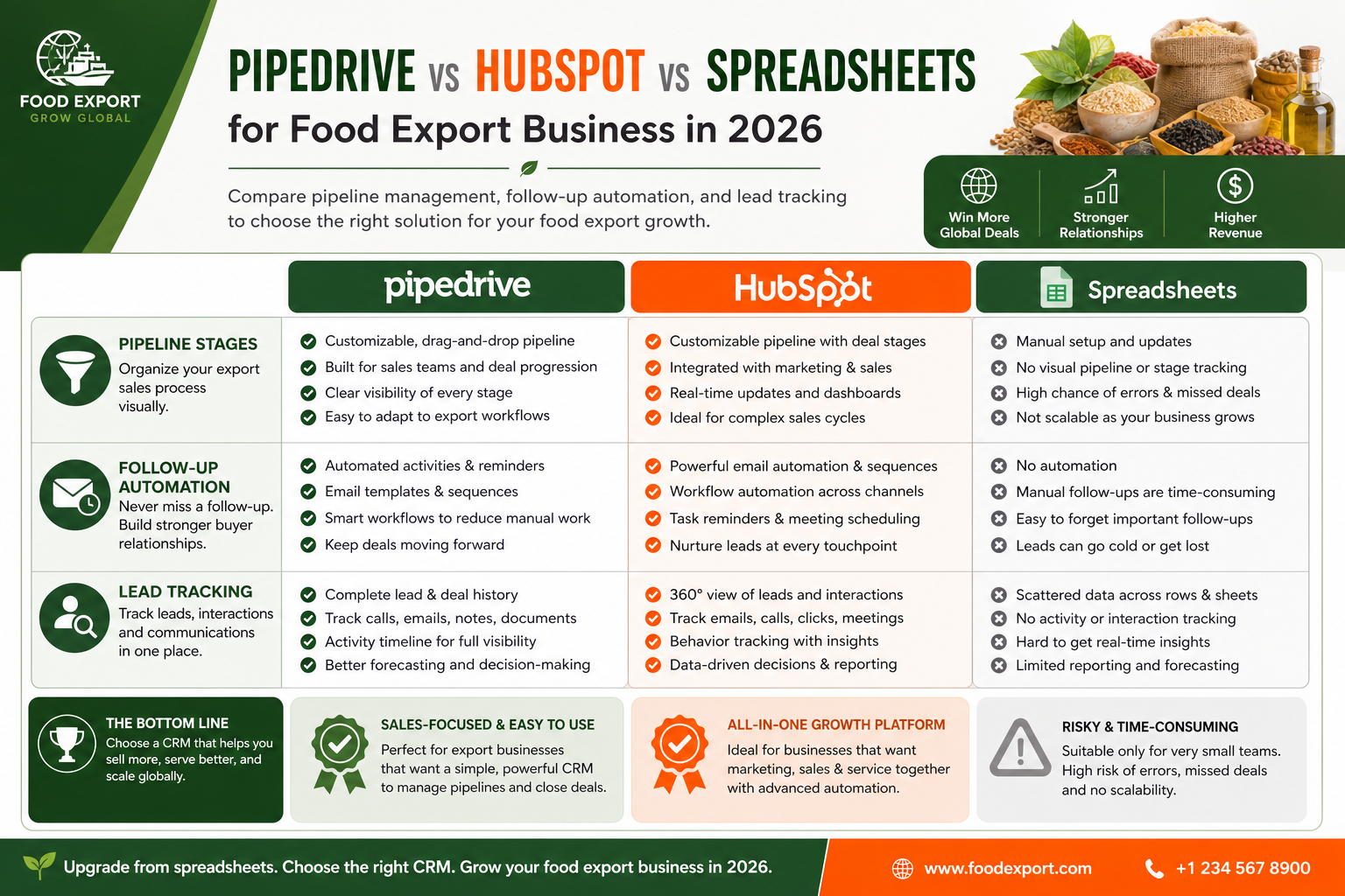 CRM Comparison for Food Exporters - Pipedrive vs HubSpot vs Spreadsheets comparison matrix
