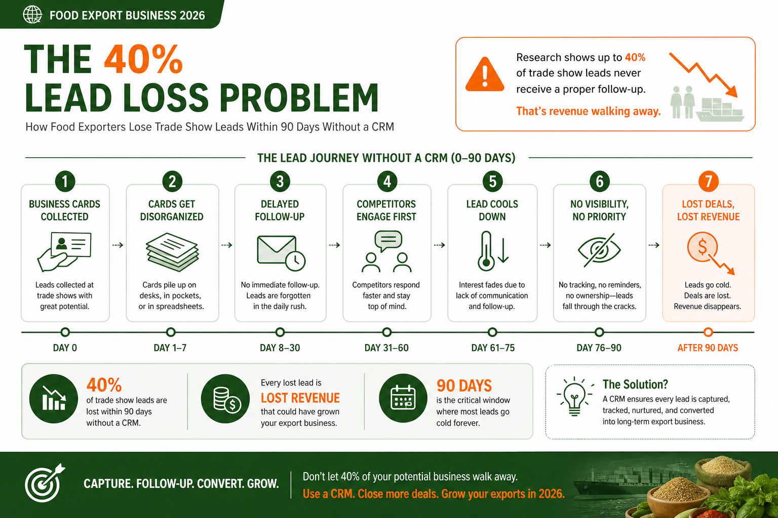 The 40 Percent Lead Loss Problem - How trade show leads slip away within 90 days without a CRM