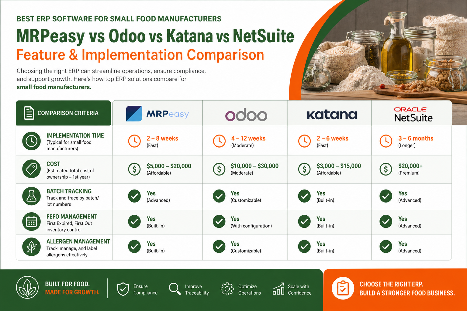 ERP Comparison for Small Food Manufacturers - MRPeasy vs Odoo vs Katana vs NetSuite feature matrix