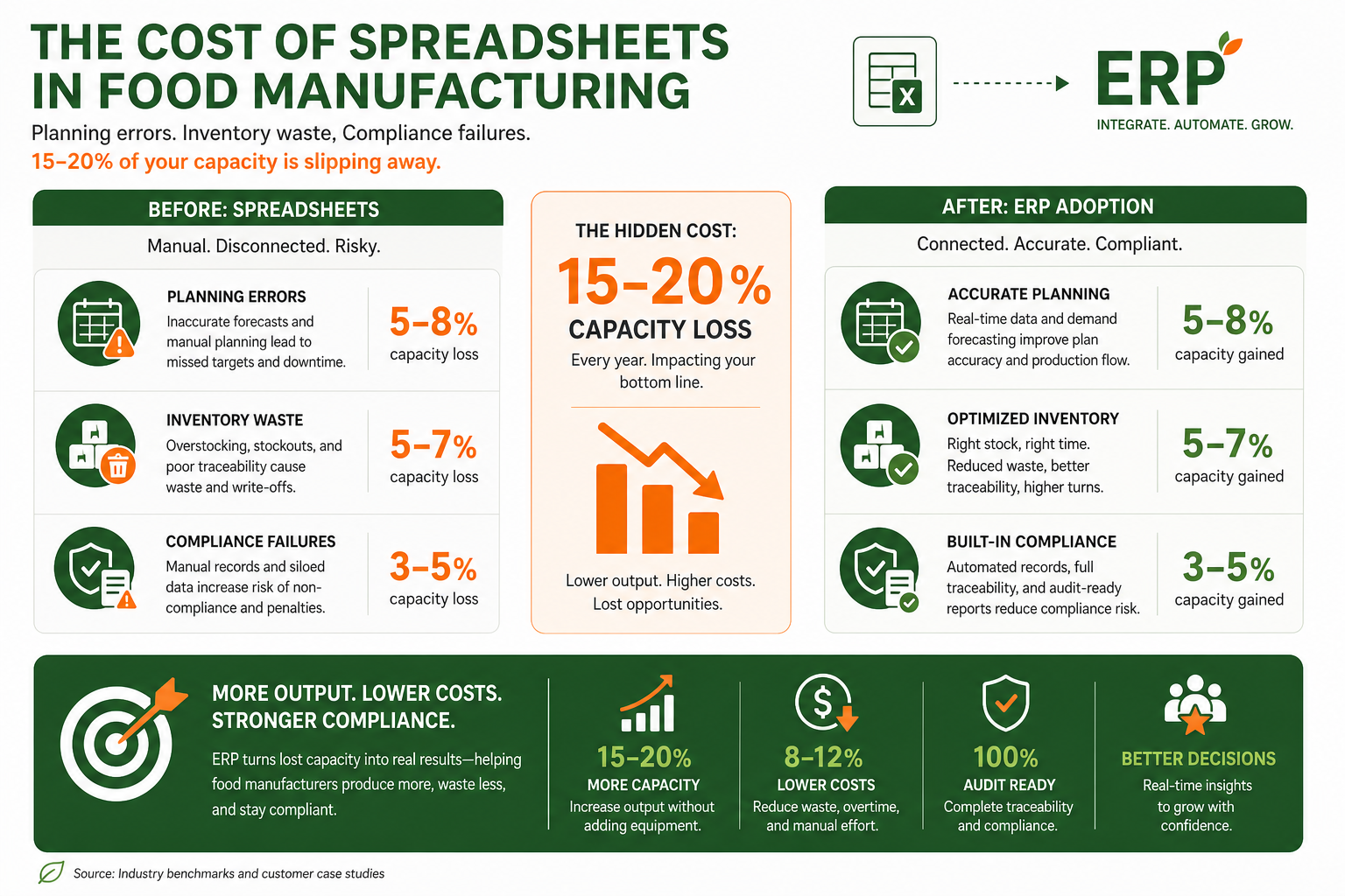 Cost of Spreadsheets in Food Manufacturing - 15-20 percent capacity loss from planning errors and waste