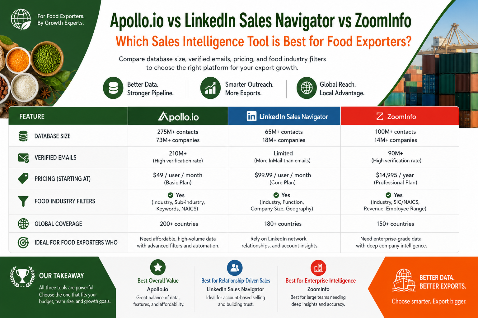 Sales Intelligence Tools Comparison - Apollo.io vs LinkedIn Sales Navigator vs ZoomInfo for food exporters