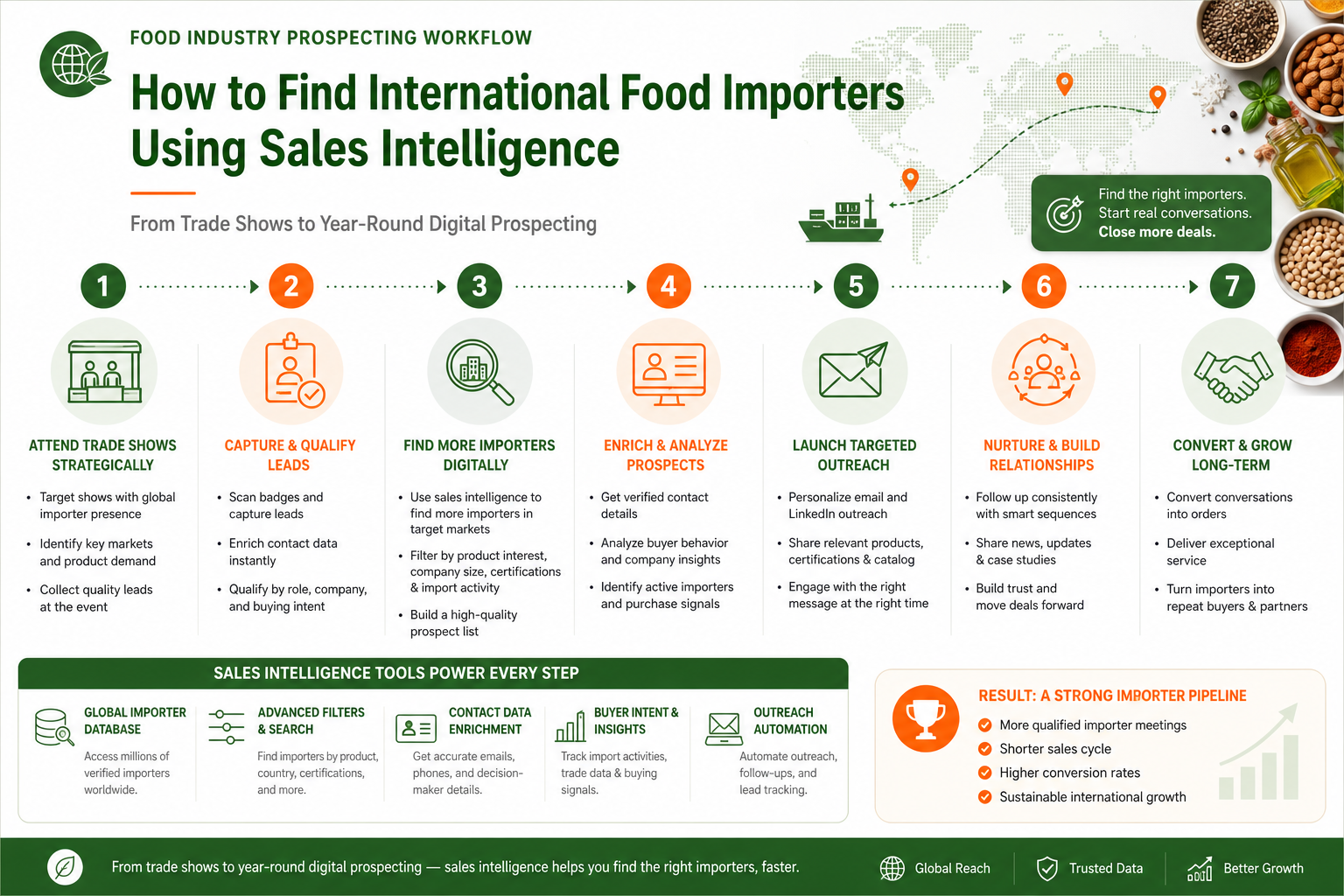 Food Industry Prospecting Workflow - From trade shows to year-round digital buyer discovery