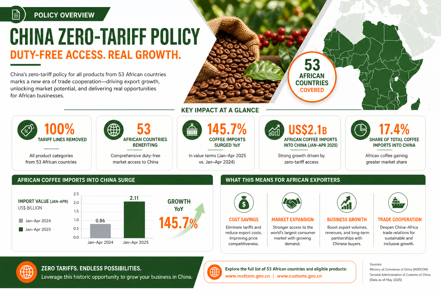 China Zero-Tariff Policy Overview - 53 African countries, 100 percent tariff-free, coffee imports surge 145.7 percent