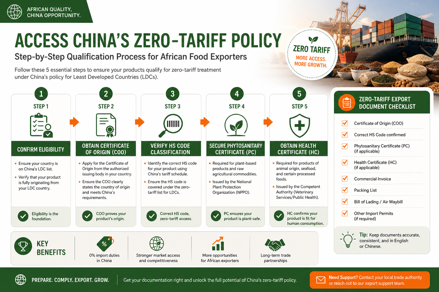 China Zero-Tariff Qualification Checklist - Certificate of Origin, HS Code, phytosanitary, health certificate requirements