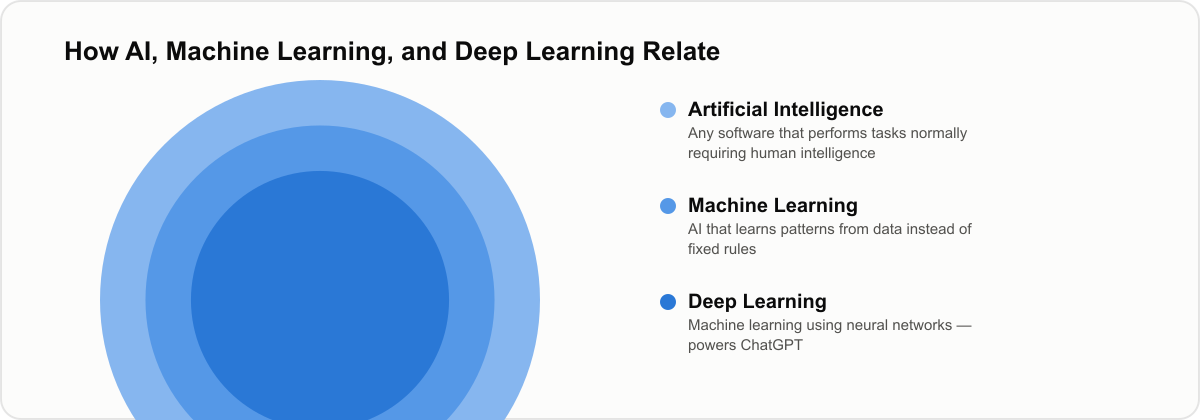 Diagram showing Artificial Intelligence as the broadest field, containing Machine Learning, which contains Deep Learning