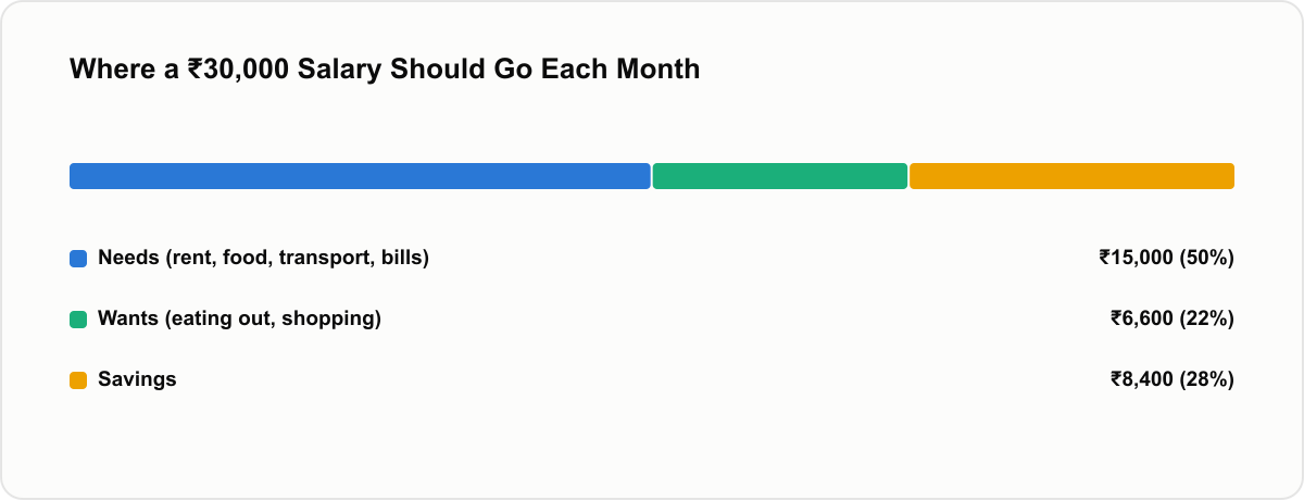 Bar chart showing a ₹30,000 salary split into Needs ₹15,000, Wants ₹6,600, and Savings ₹8,400