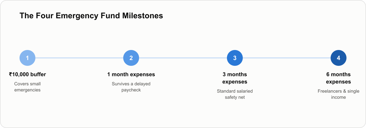 Timeline showing four emergency fund milestones: ₹10,000 buffer, one month of expenses, three months, then six months