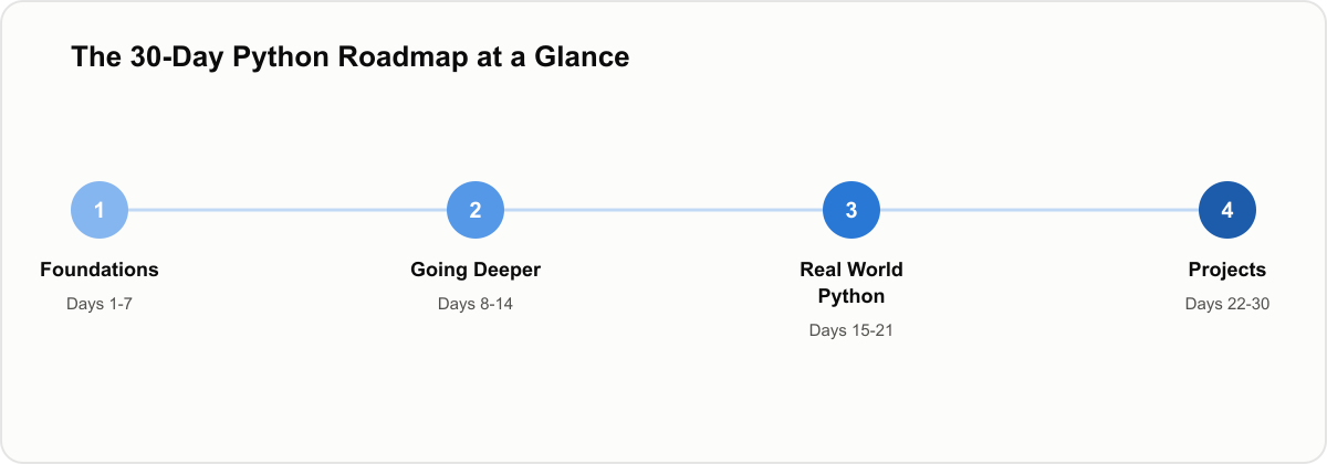 Timeline showing the four-week Python learning roadmap: Foundations, Going Deeper, Real World Python, Projects