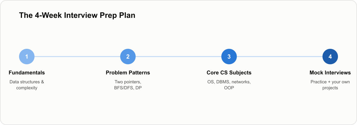 Timeline showing the four-week interview prep plan: Fundamentals, Problem Patterns, Core CS Subjects, Mock Interviews