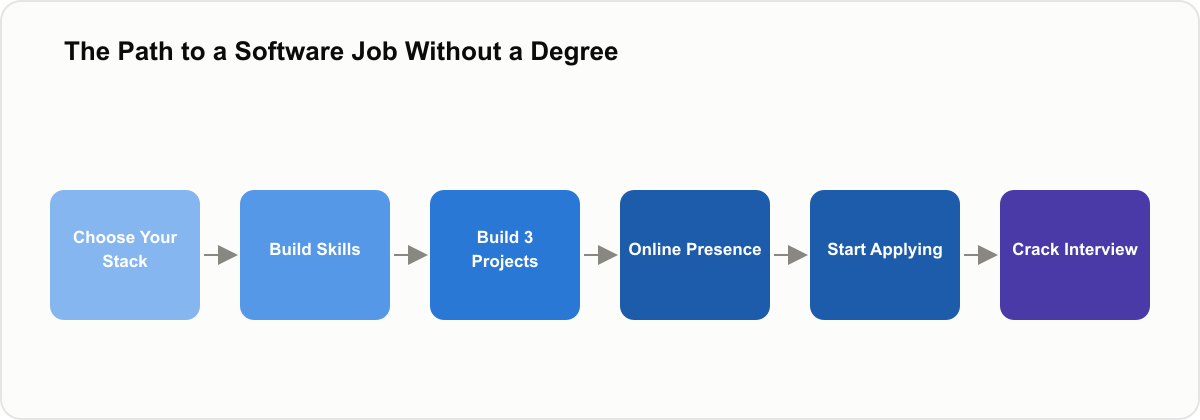 Flow diagram showing six steps: choose your stack, build skills, build three projects, build online presence, start applying, crack the interview