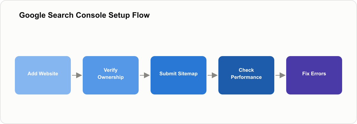 Flow diagram showing five Google Search Console setup steps: add website, verify ownership, submit sitemap, check performance, fix errors