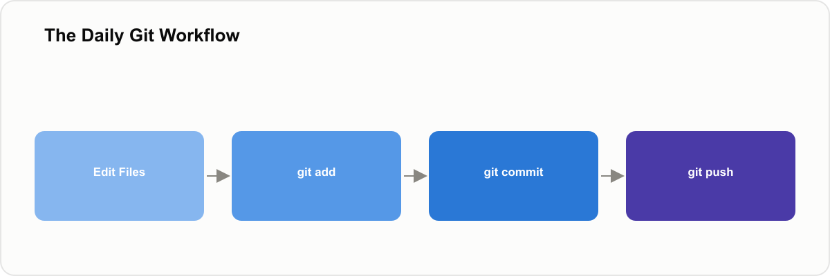 Flow diagram showing the Git workflow: edit files, git add, git commit, git push to GitHub