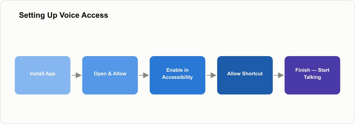 Diagram showing the five steps to set up Voice Access: install, open and allow, enable in accessibility, allow shortcut, finish