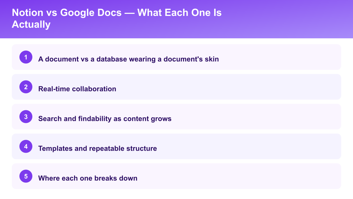 Key points: A document vs a database wearing a document's skin, Real-time collaboration, Search and findability as content grows, Templates and repeatable structure, Where each one breaks down