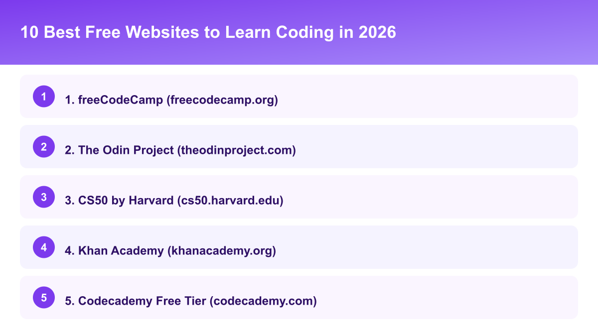 Key points: 1. freeCodeCamp (freecodecamp.org), 2. The Odin Project (theodinproject.com), 3. CS50 by Harvard (cs50.harvard.edu), 4. Khan Academy (khanacademy.org), 5. Codecademy Free Tier (codecademy.com)
