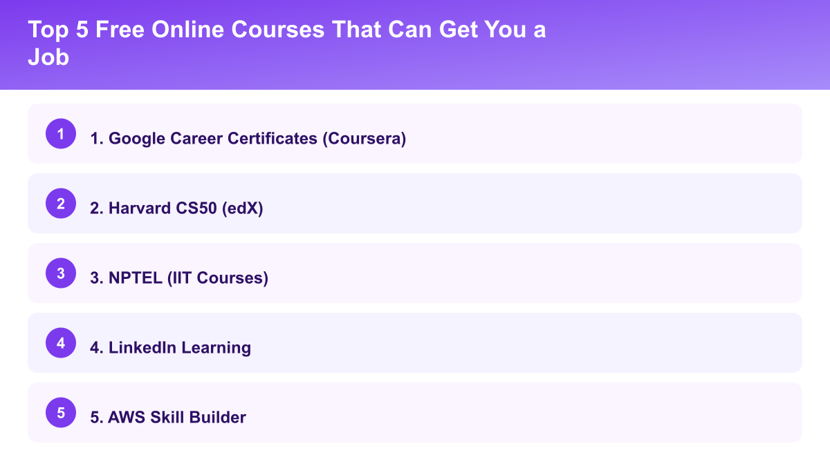 Key points: 1. Google Career Certificates (Coursera), 2. Harvard CS50 (edX), 3. NPTEL (IIT Courses), 4. LinkedIn Learning, 5. AWS Skill Builder